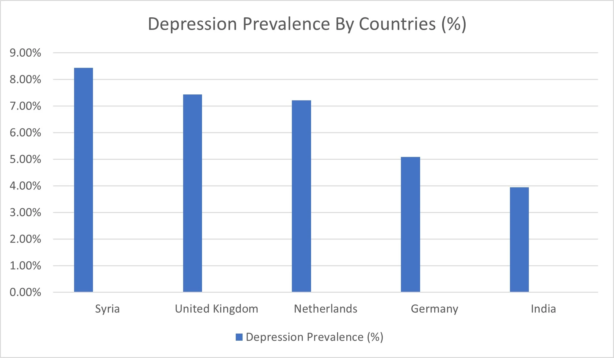 Mental Disorder Treatment Market By Depression Prevalence
